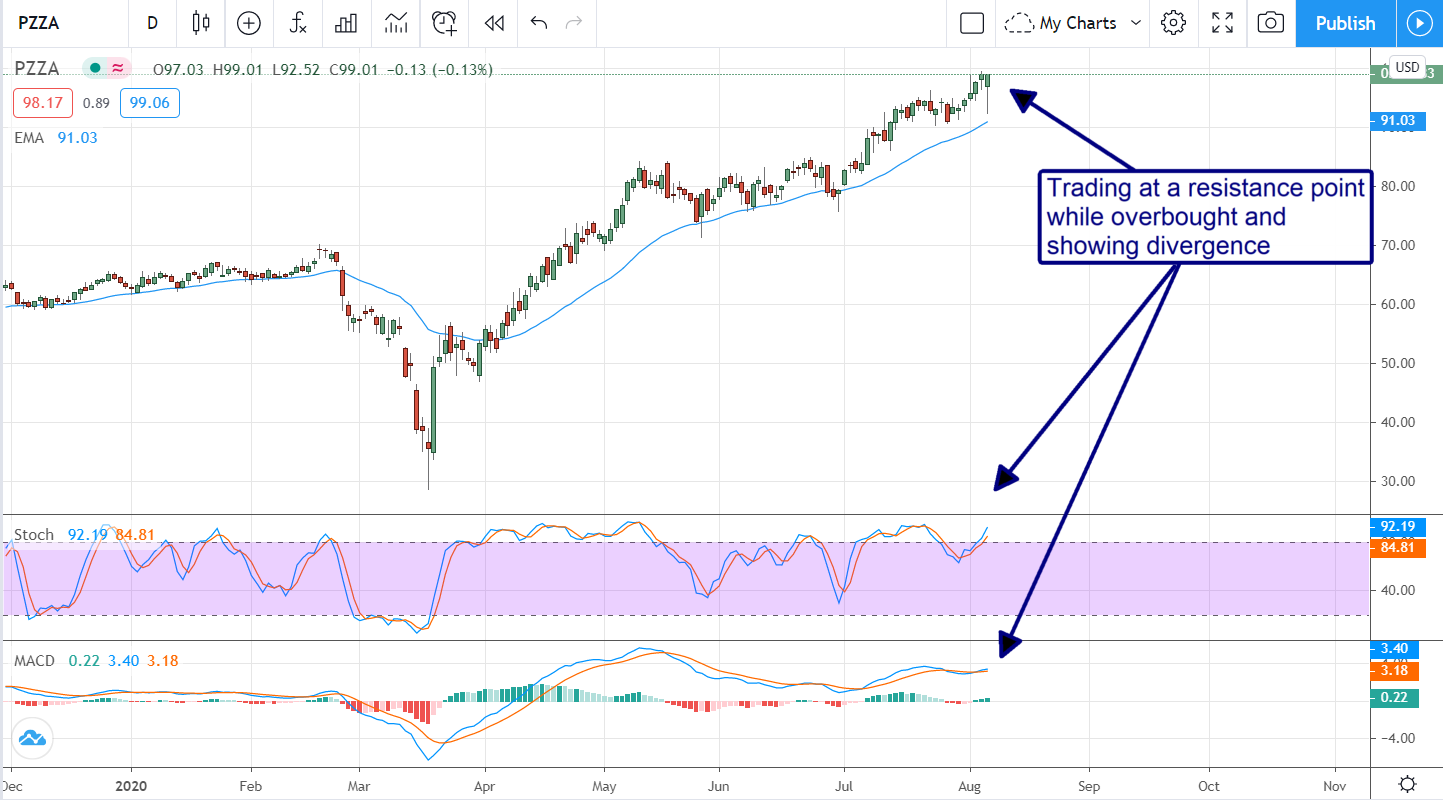 Is Papa John’s (NASDAQ:PZZA) Pull Back An Opportunity To Buy?